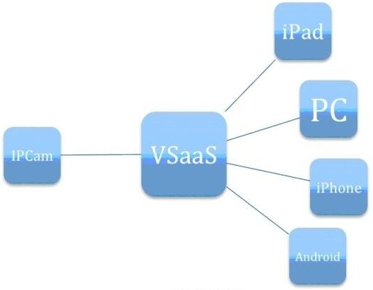 Преимущества VSaaS для пользователей